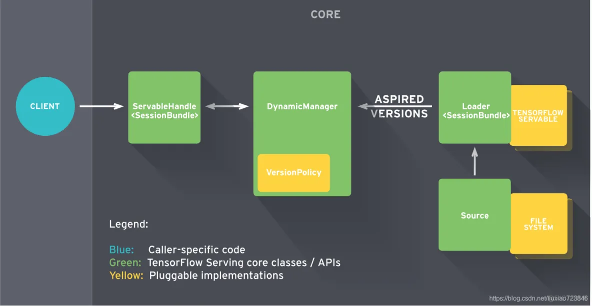 基于TensorFlow Serving的深度学习在线预估_数据